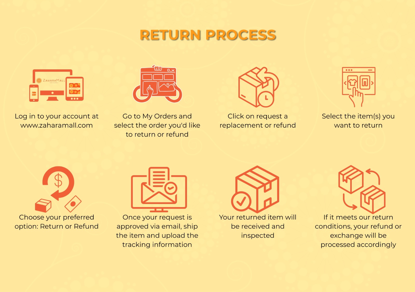 Return Process